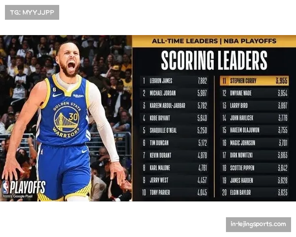 库里生涯总得分超哈弗里切克 现役排名持续攀升